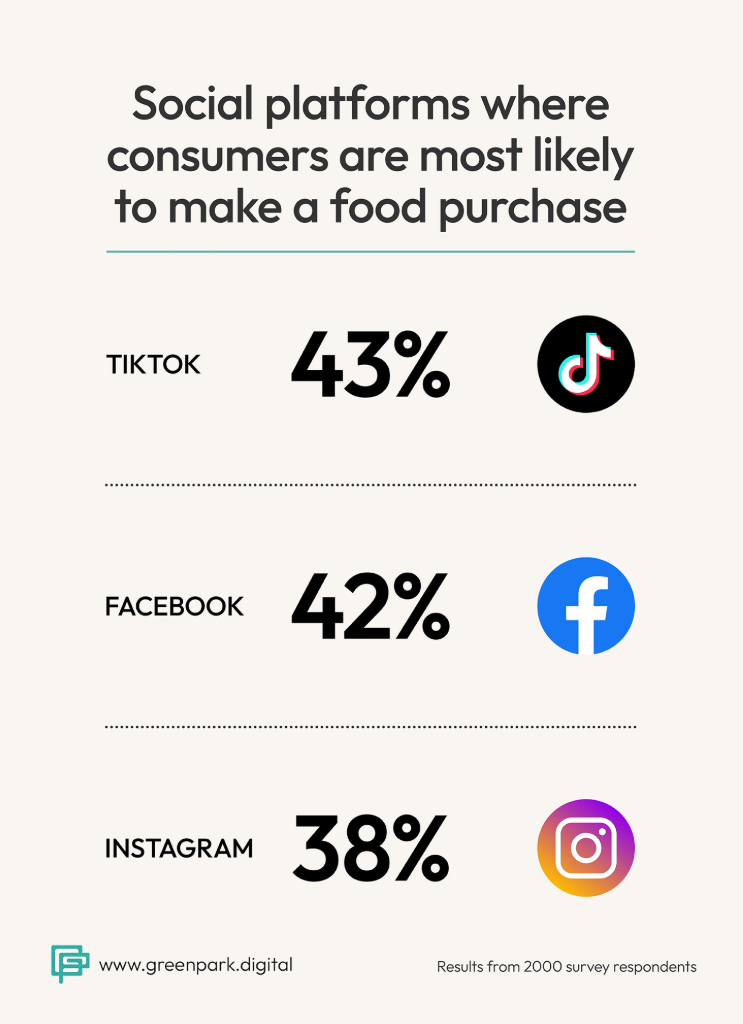 social platforms where consumers are most likely to make a food purchase