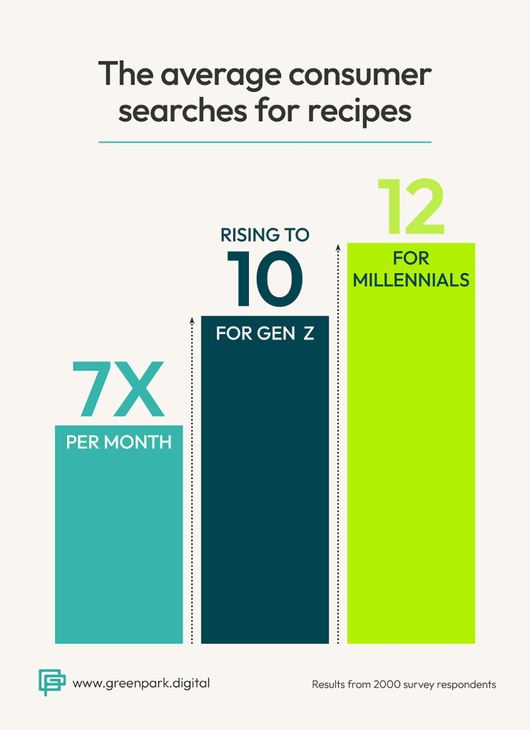 The average consumer searches for recipes
