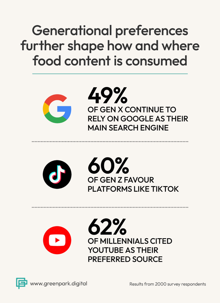 Generational preferences further shape how and where food content is consumed